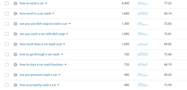 Look for Related Keywords