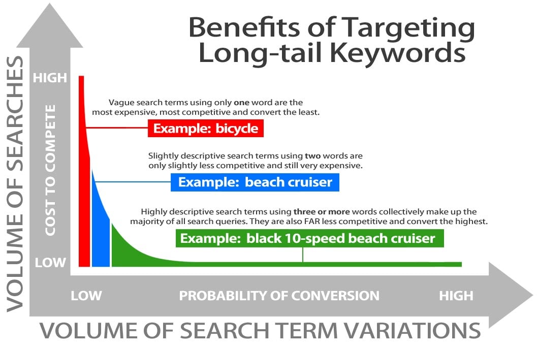 Use-Long-Tail-Keywords