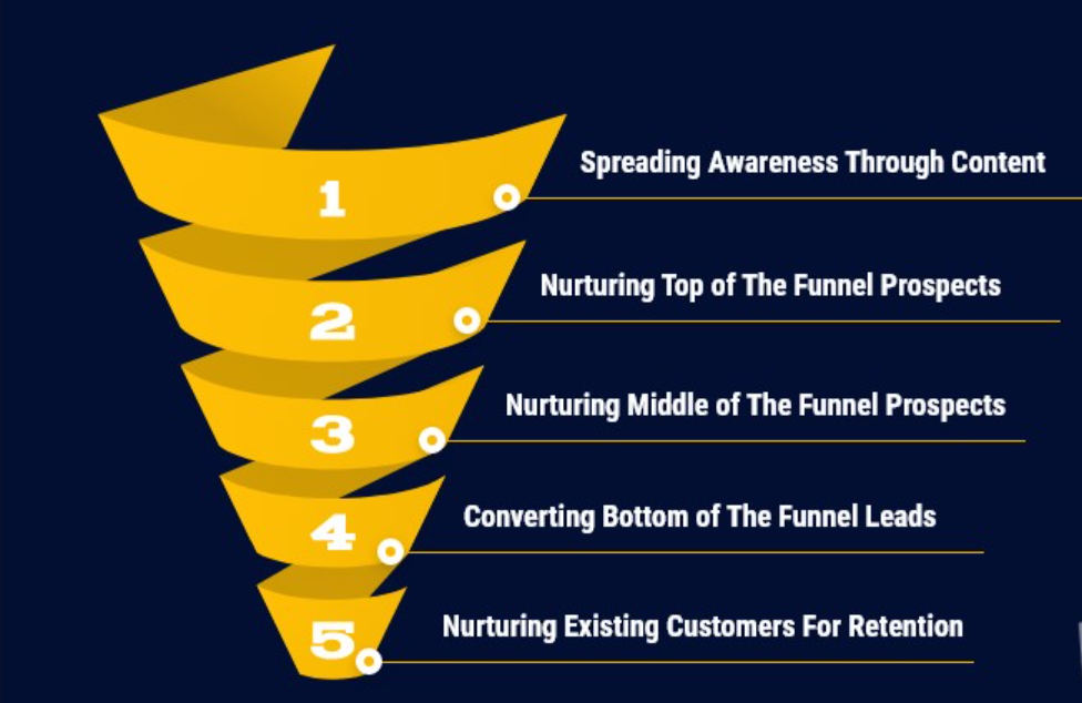 b2b lead nurturing funnel