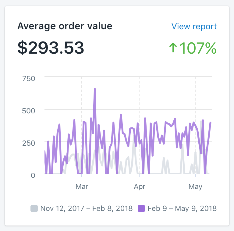 Ecommerce KPI to Track - Average Order Value