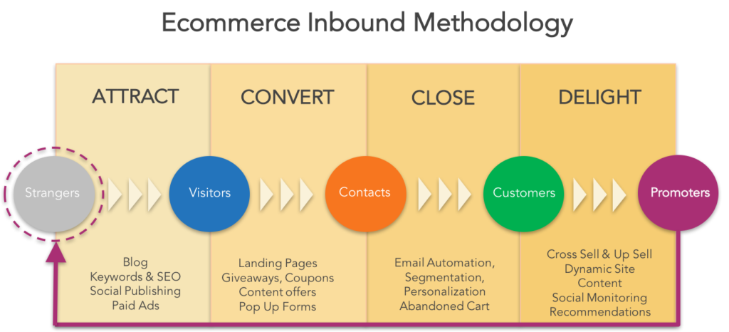 Ecommerce inbound methodology