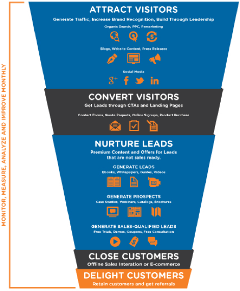 Marketing-Qualified-Leads