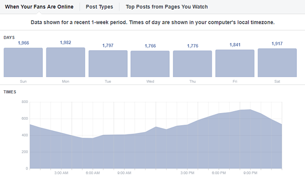 Post on Facebook at the Right Time