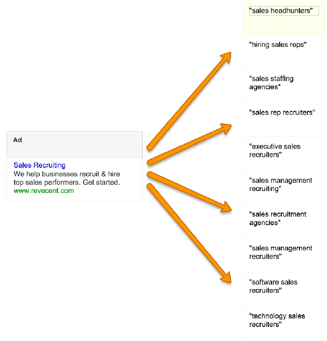 PPC Best Practices Strategy - Single Word Ad Groups