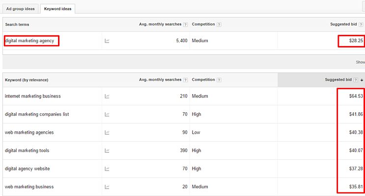 Target expensive PPC keywords in your SEO strategy