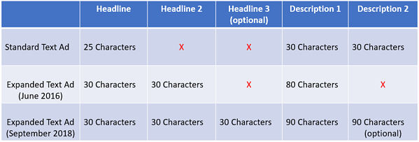 Using Expanded Text Ads (ETAs)